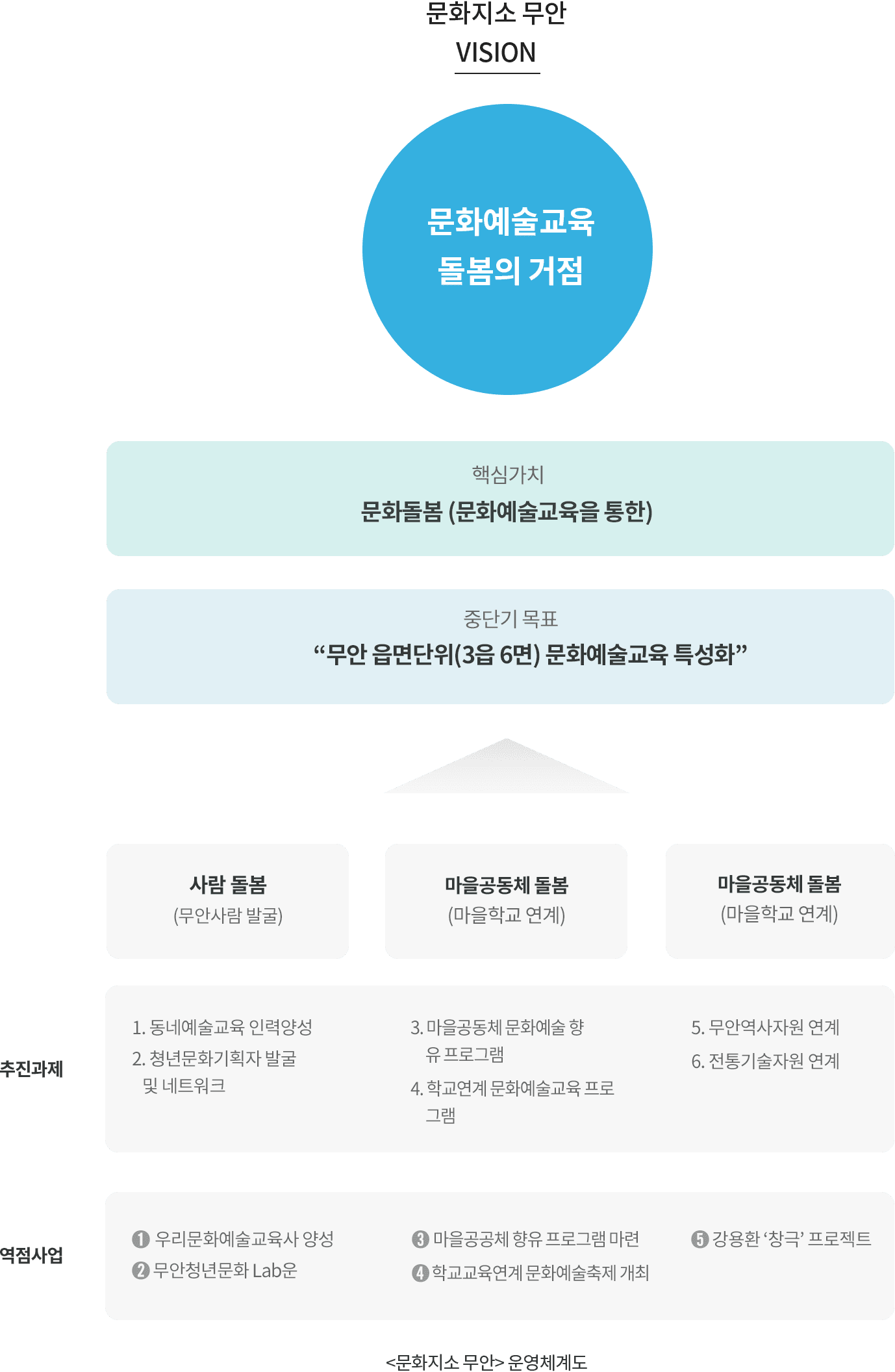 문화지소 무안의 비전 및 운영체계도