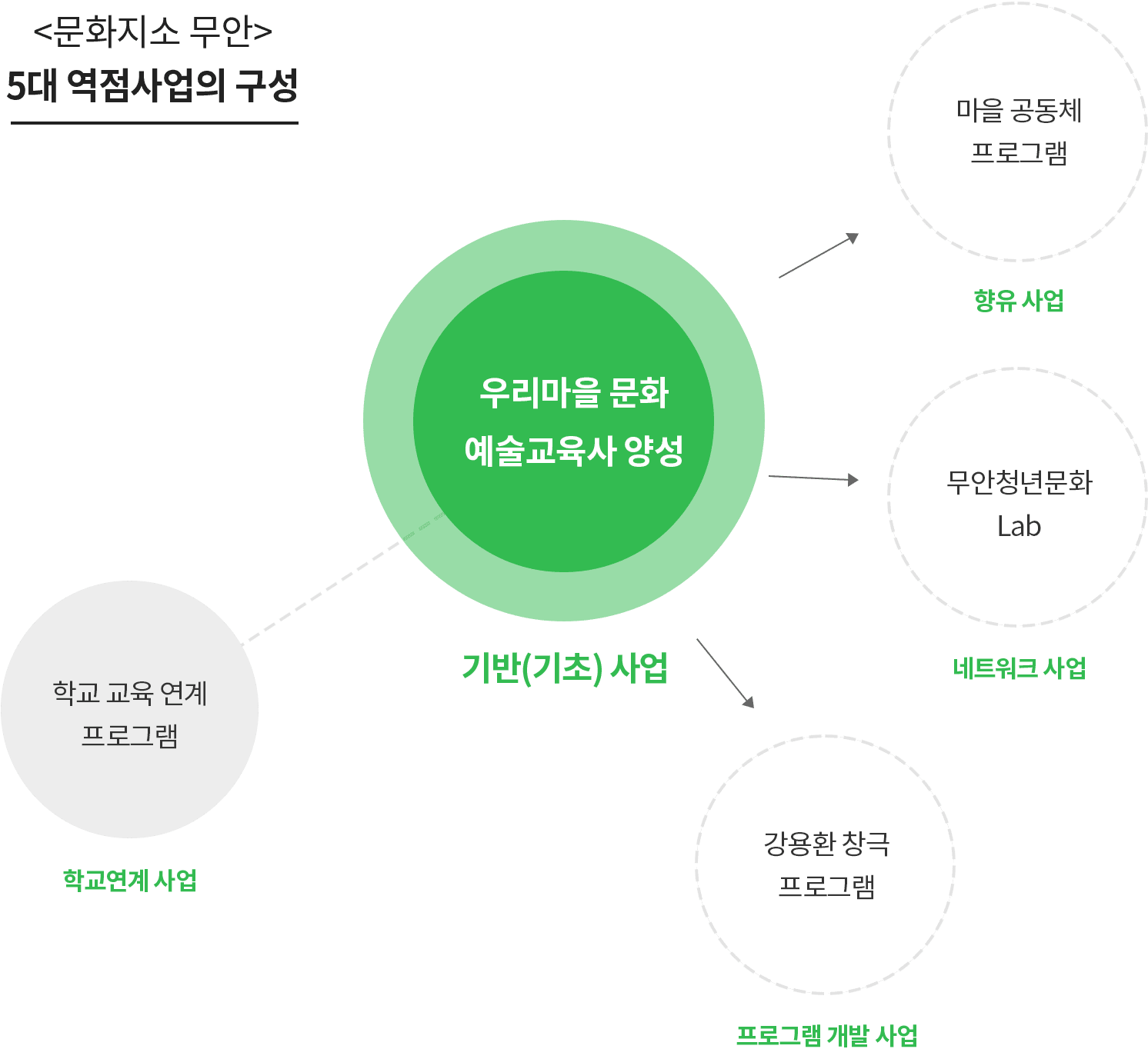 문화지소 무안. 5대 역점사업의 구성