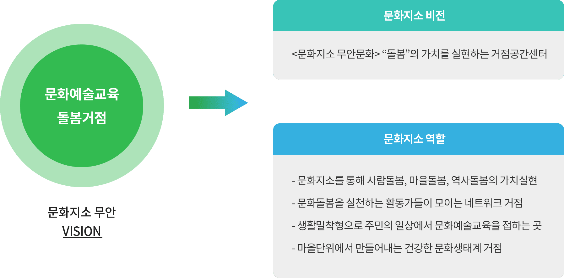 문화지소 비전과 역할